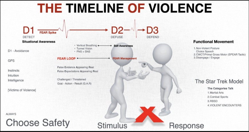 The Timeline of Violence: D1, D2, D3.