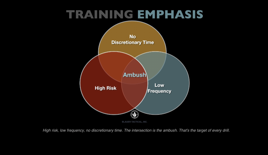 Training emphasis diagram: high risk, low frequency, no discretionary time.